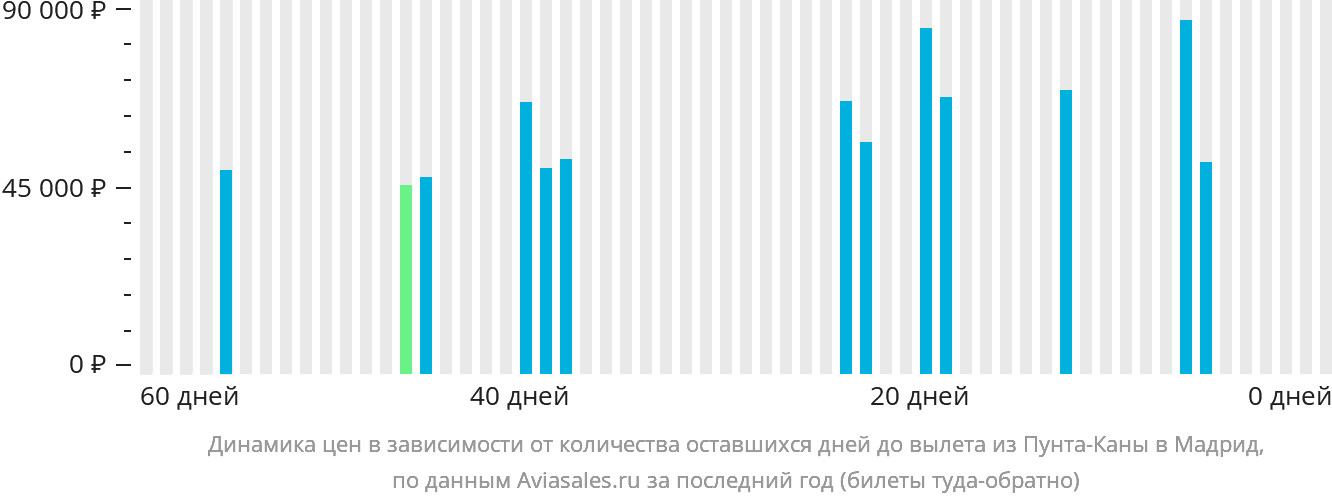 Динамика цен в зависимости от количества оставшихся дней до вылета из Пунта-Каны в Мадрид