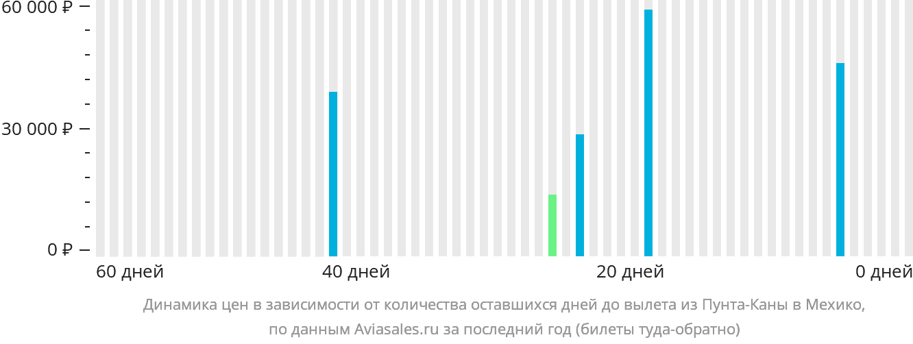 Динамика цен в зависимости от количества оставшихся дней до вылета из Пунта-Каны в Мехико