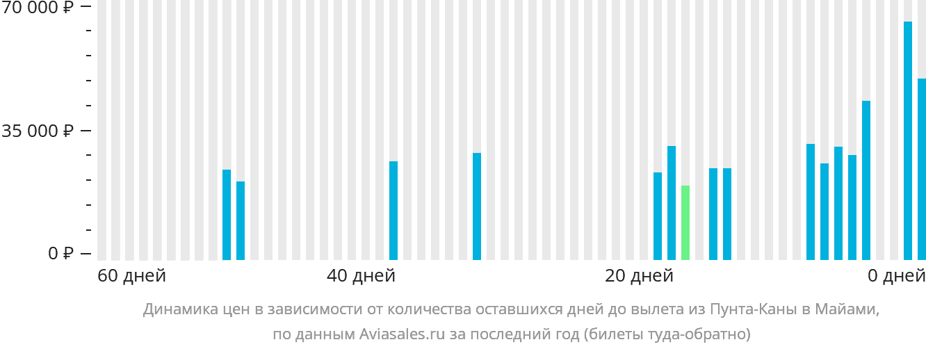 Динамика цен в зависимости от количества оставшихся дней до вылета из Пунта-Каны в Майами