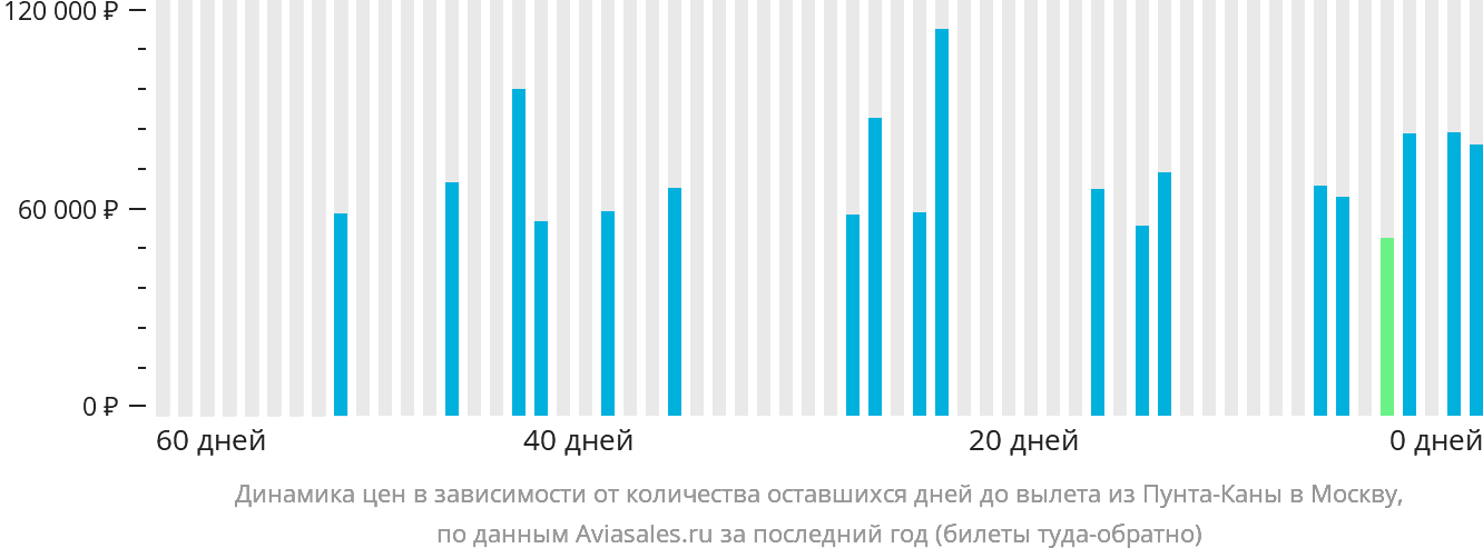 Динамика цен в зависимости от количества оставшихся дней до вылета из Пунта-Каны в Москву