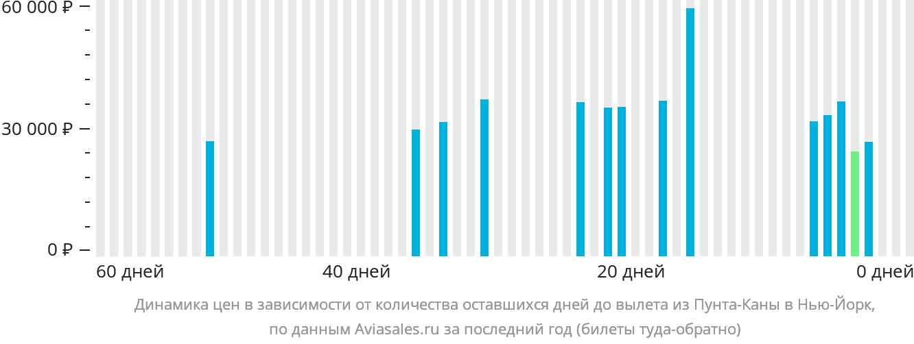 Динамика цен в зависимости от количества оставшихся дней до вылета из Пунта-Каны в Нью-Йорк