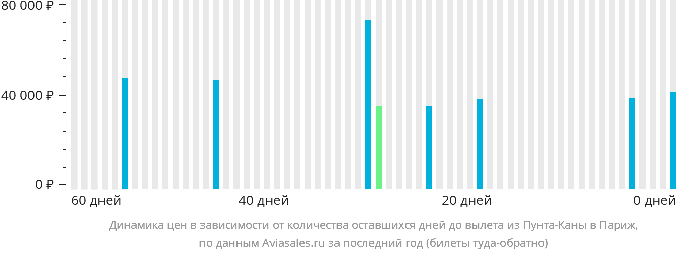 Динамика цен в зависимости от количества оставшихся дней до вылета из Пунта-Каны в Париж