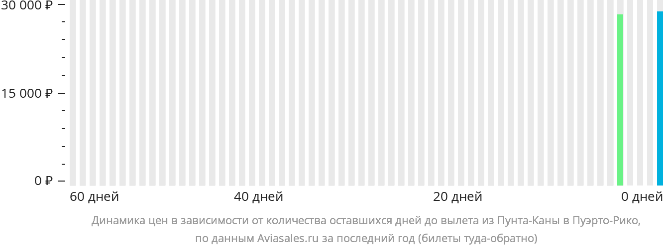 Динамика цен в зависимости от количества оставшихся дней до вылета из Пунта-Каны в Пуэрто-Рико