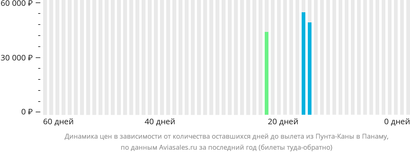 Динамика цен в зависимости от количества оставшихся дней до вылета из Пунта-Каны в Панаму