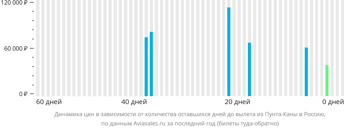 Динамика цен в зависимости от количества оставшихся дней до вылета из Пунта-Каны в Россию