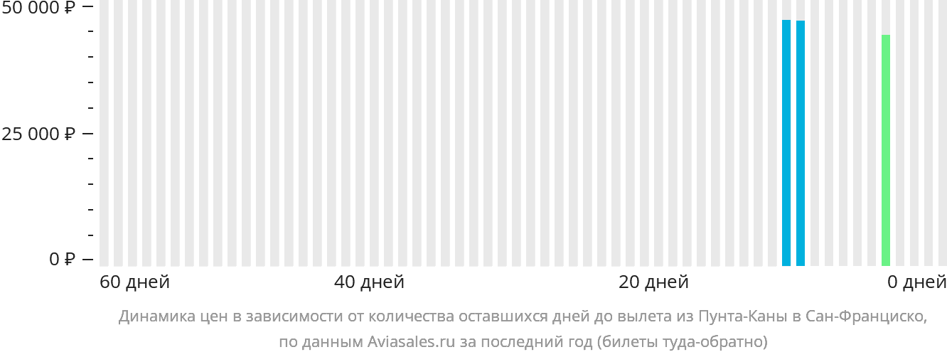 Динамика цен в зависимости от количества оставшихся дней до вылета из Пунта-Каны в Сан-Франциско