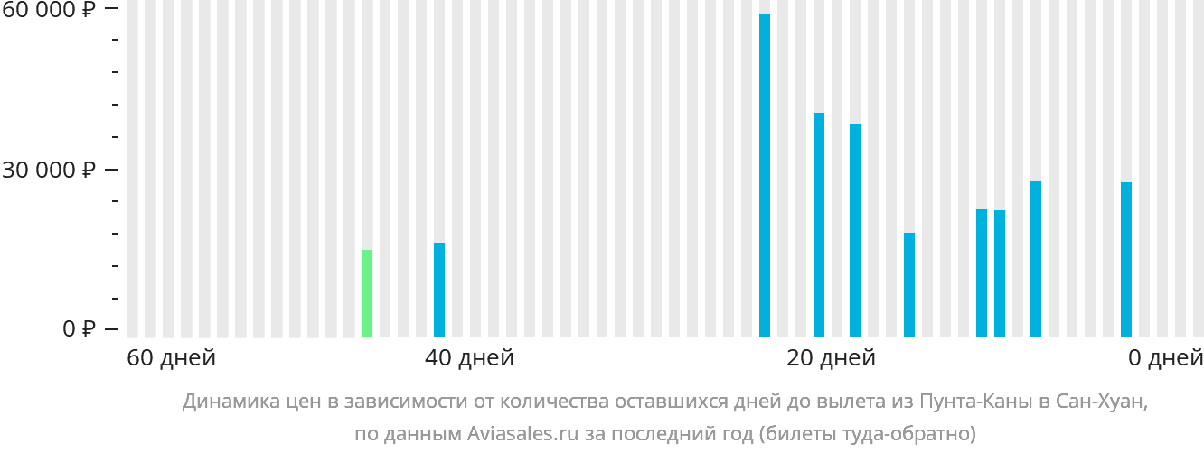 Динамика цен в зависимости от количества оставшихся дней до вылета из Пунта-Каны в Сан-Хуан