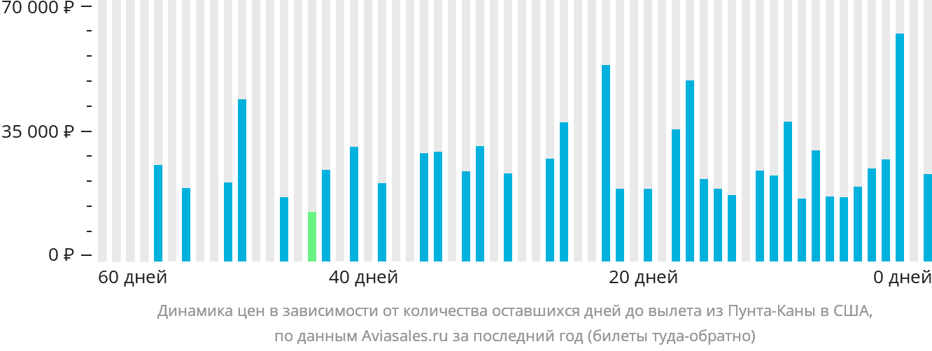 Динамика цен в зависимости от количества оставшихся дней до вылета из Пунта-Каны в США