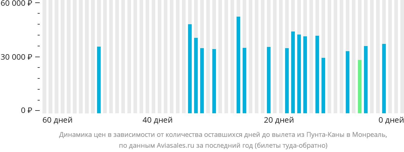 Динамика цен в зависимости от количества оставшихся дней до вылета из Пунта-Каны в Монреаль
