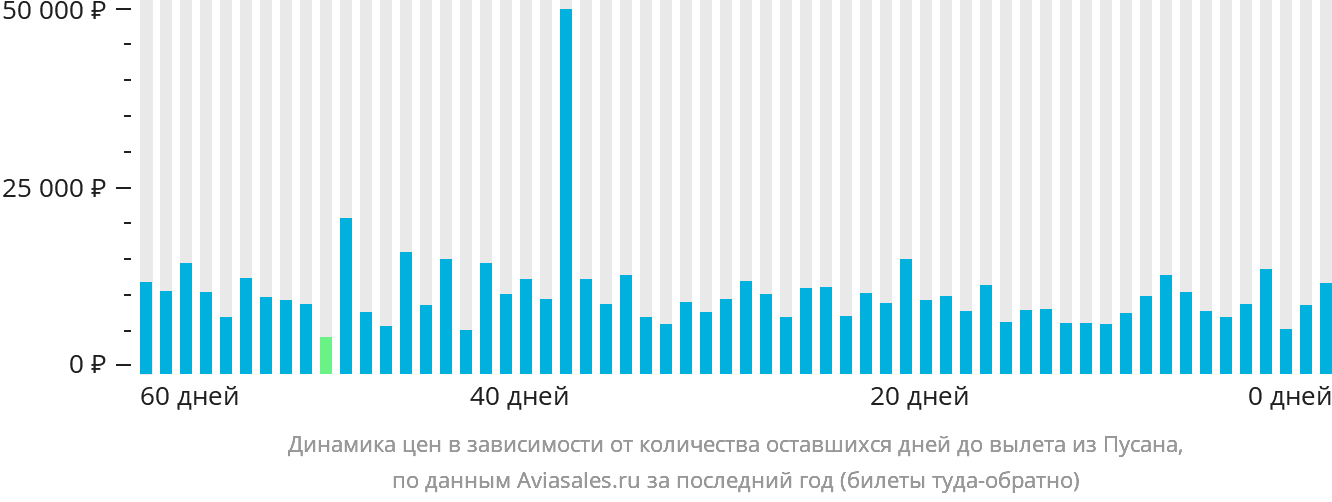 Динамика цен в зависимости от количества оставшихся дней до вылета из Пусана