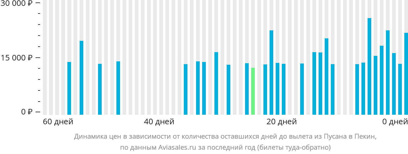 Динамика цен в зависимости от количества оставшихся дней до вылета из Пусана в Пекин