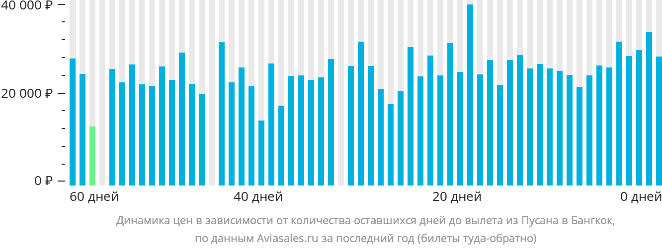 Динамика цен в зависимости от количества оставшихся дней до вылета из Пусана в Бангкок