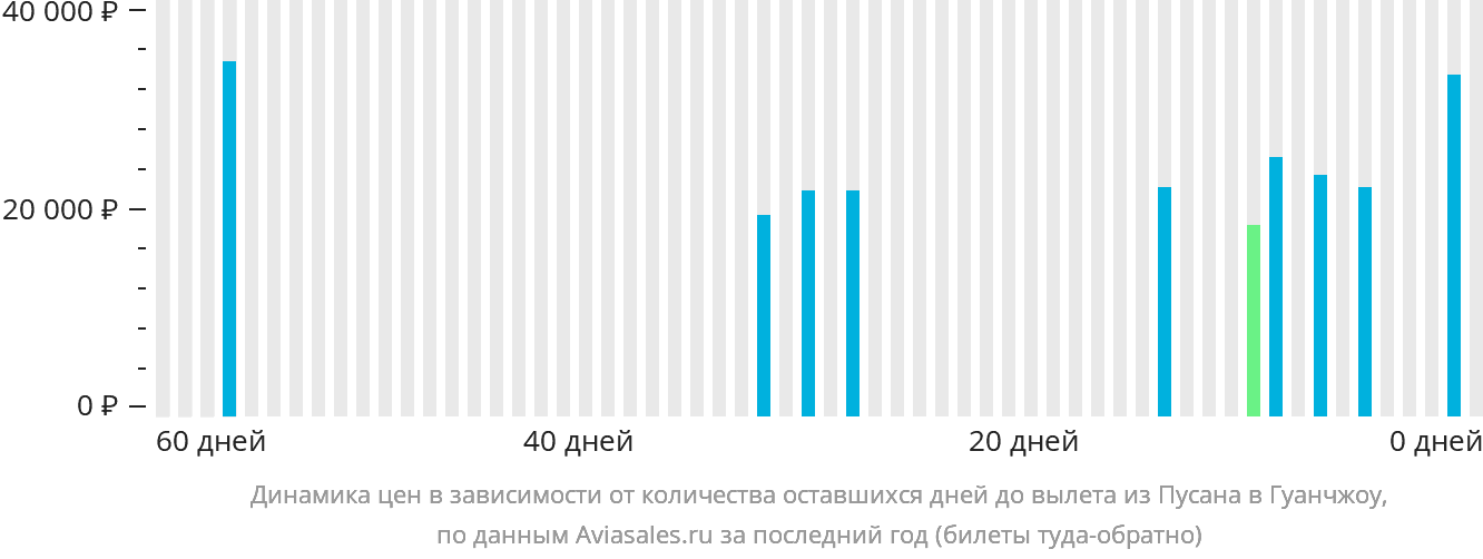 Динамика цен в зависимости от количества оставшихся дней до вылета из Пусана в Гуанчжоу