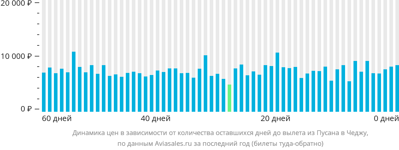 Динамика цен в зависимости от количества оставшихся дней до вылета из Пусана в Чеджу