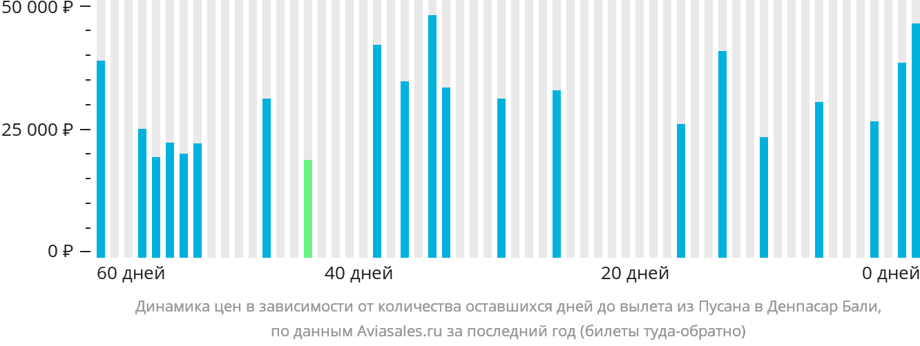 Динамика цен в зависимости от количества оставшихся дней до вылета из Пусана в Денпасар (Бали)