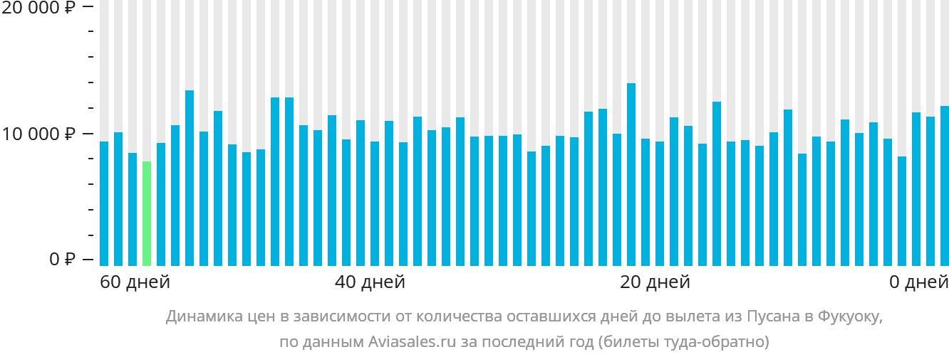 Динамика цен в зависимости от количества оставшихся дней до вылета из Пусана в Фукуоку