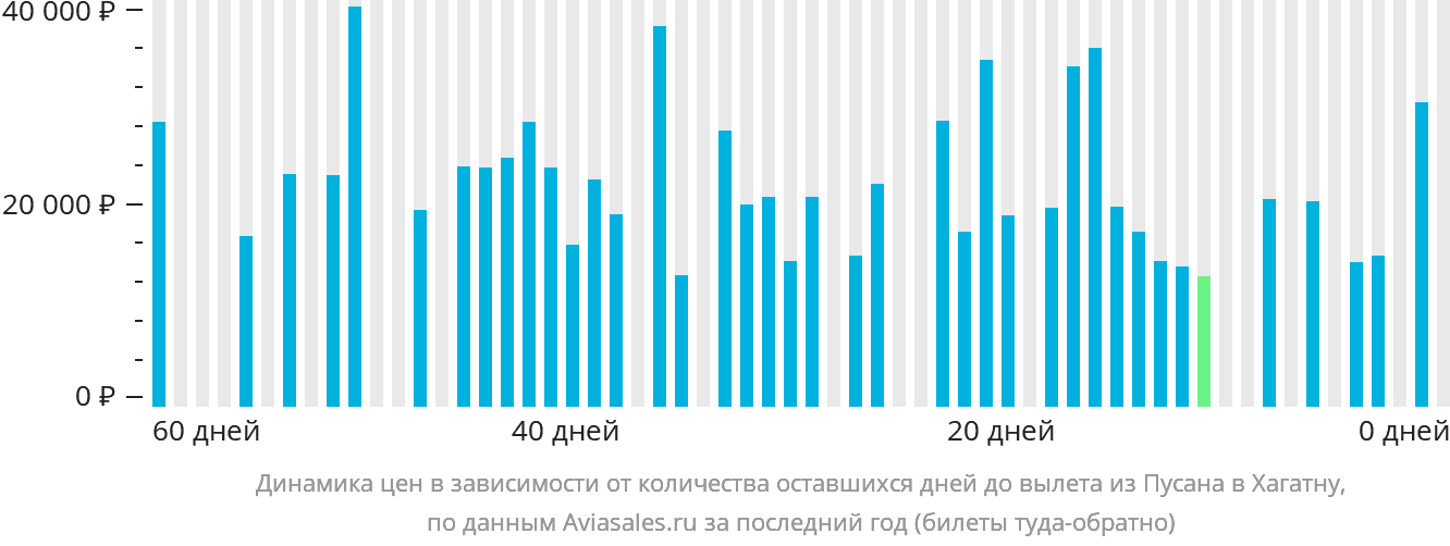 Динамика цен в зависимости от количества оставшихся дней до вылета из Пусана в Хагатну
