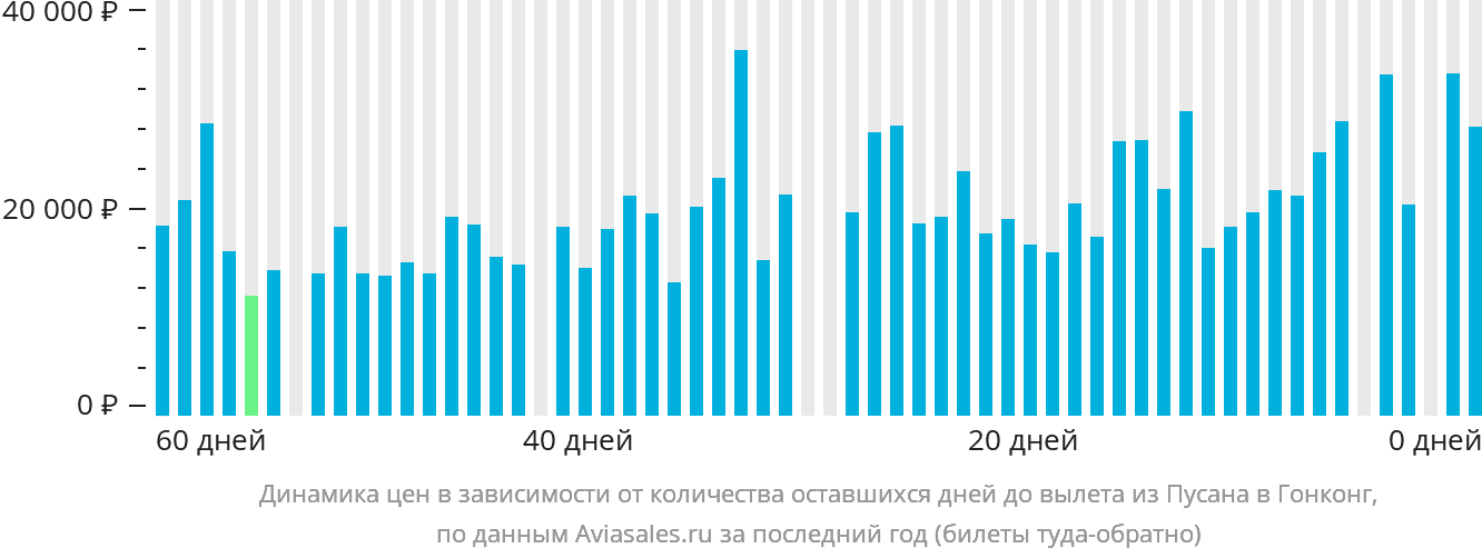 Динамика цен в зависимости от количества оставшихся дней до вылета из Пусана в Гонконг