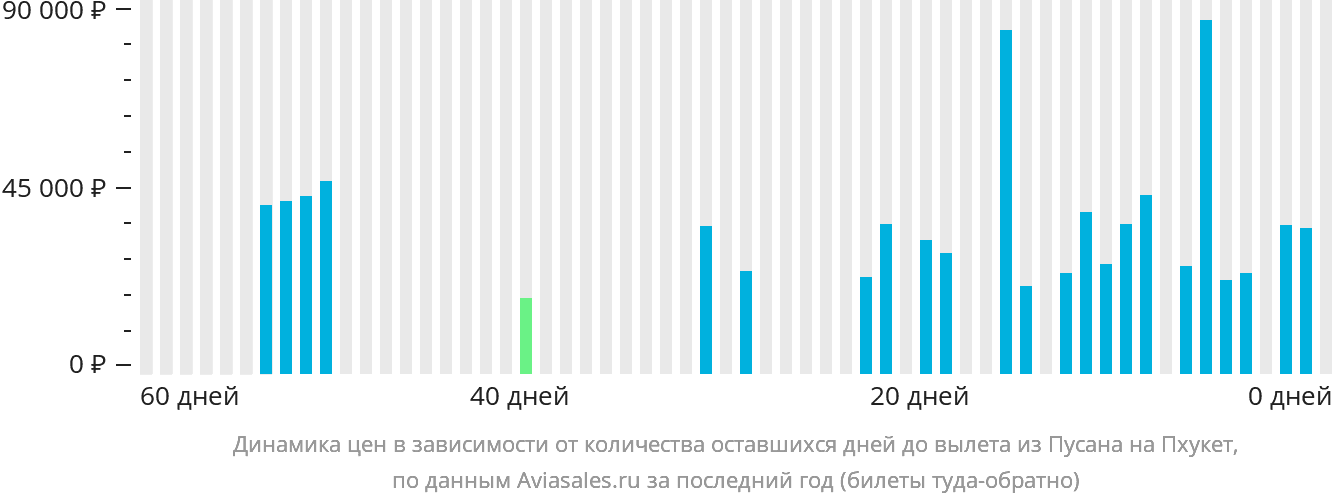 Динамика цен в зависимости от количества оставшихся дней до вылета из Пусана на Пхукет