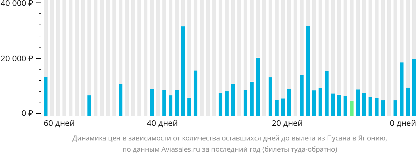 Динамика цен в зависимости от количества оставшихся дней до вылета из Пусана в Японию