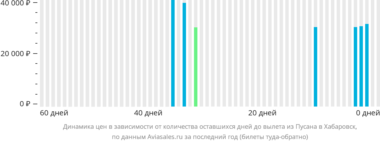 Динамика цен в зависимости от количества оставшихся дней до вылета из Пусана в Хабаровск