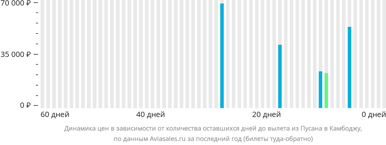 Динамика цен в зависимости от количества оставшихся дней до вылета из Пусана в Камбоджу