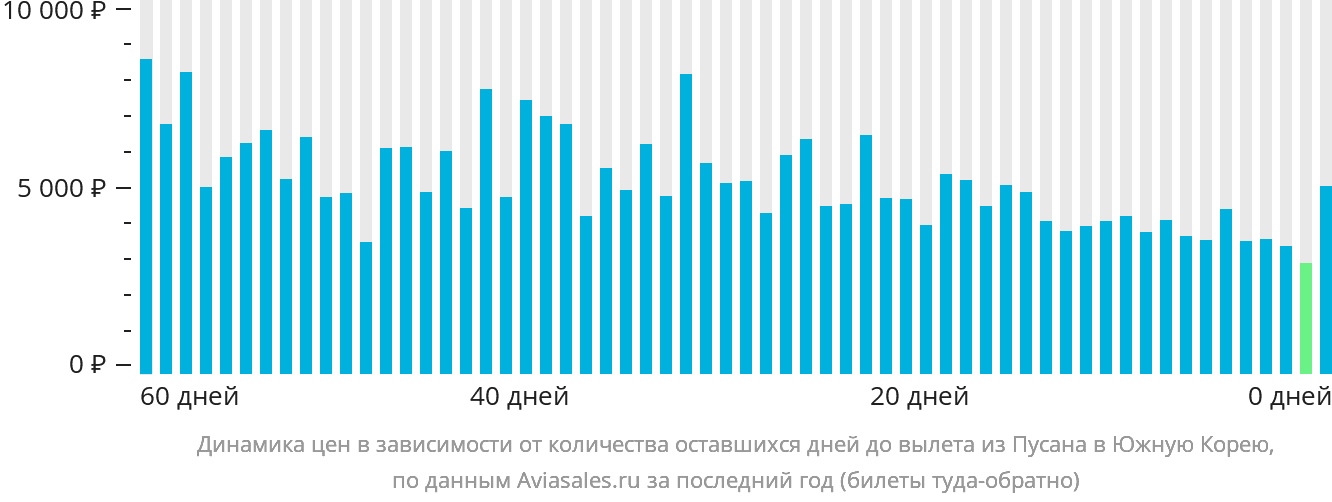 Динамика цен в зависимости от количества оставшихся дней до вылета из Пусана в Южную Корею