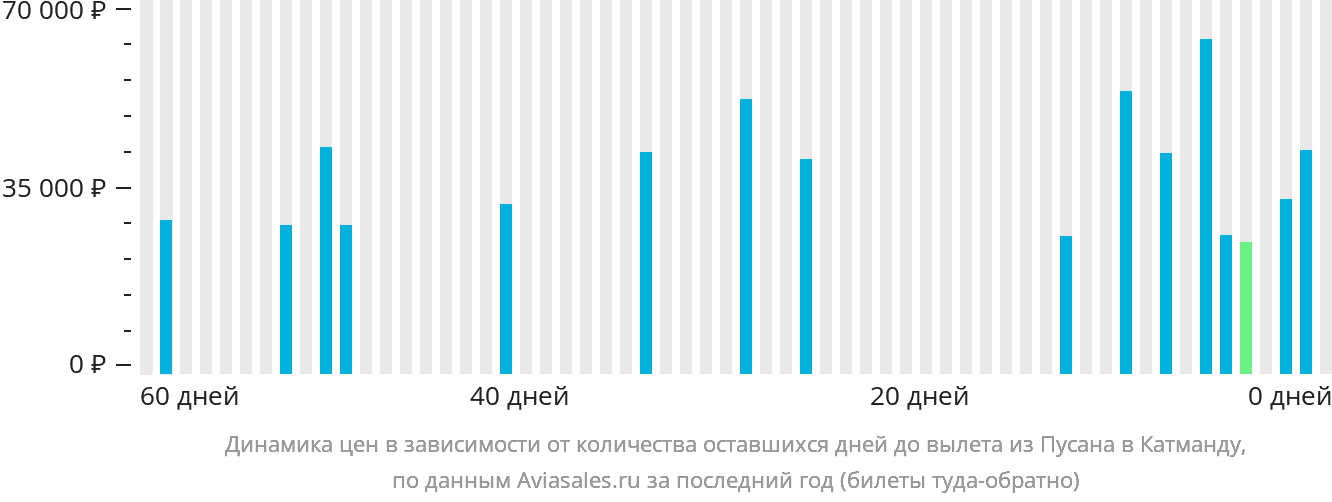 Динамика цен в зависимости от количества оставшихся дней до вылета из Пусана в Катманду