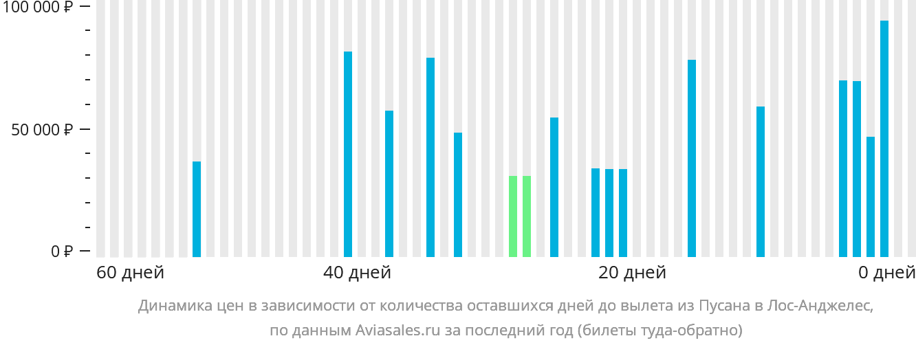 Динамика цен в зависимости от количества оставшихся дней до вылета из Пусана в Лос-Анджелес