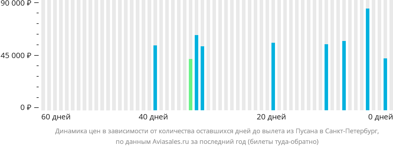 Динамика цен в зависимости от количества оставшихся дней до вылета из Пусана в Санкт-Петербург