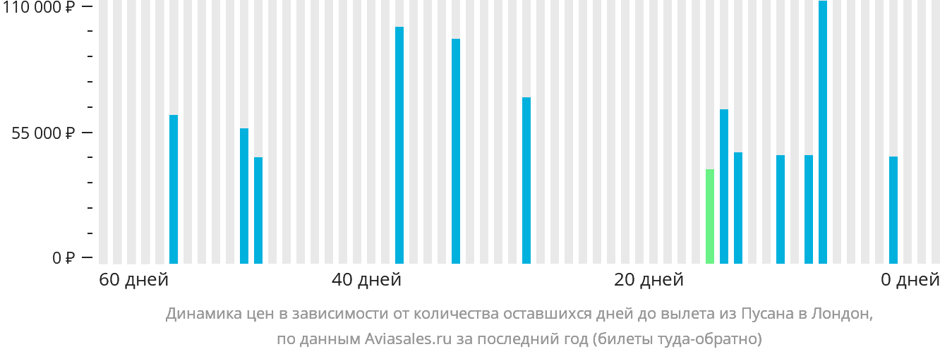 Динамика цен в зависимости от количества оставшихся дней до вылета из Пусана в Лондон