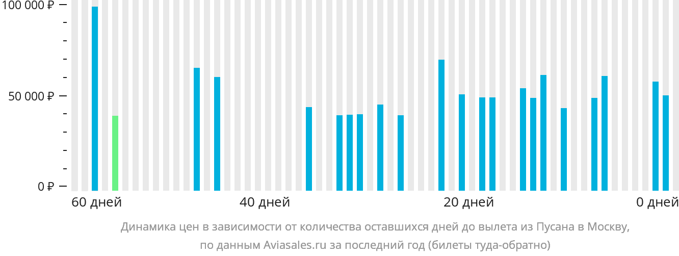 Динамика цен в зависимости от количества оставшихся дней до вылета из Пусана в Москву