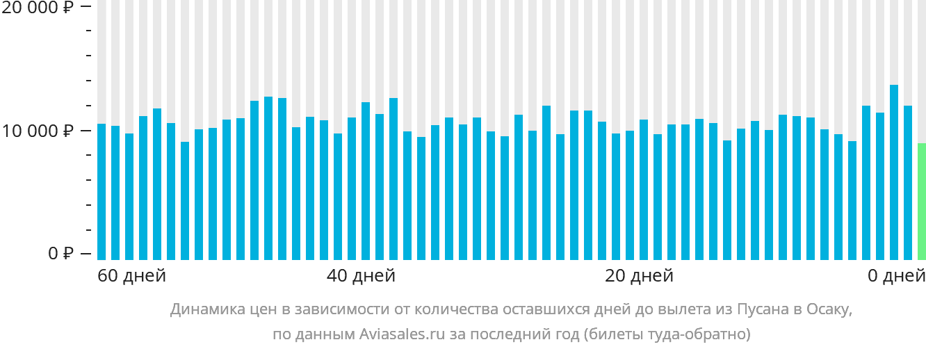 Динамика цен в зависимости от количества оставшихся дней до вылета из Пусана в Осаку
