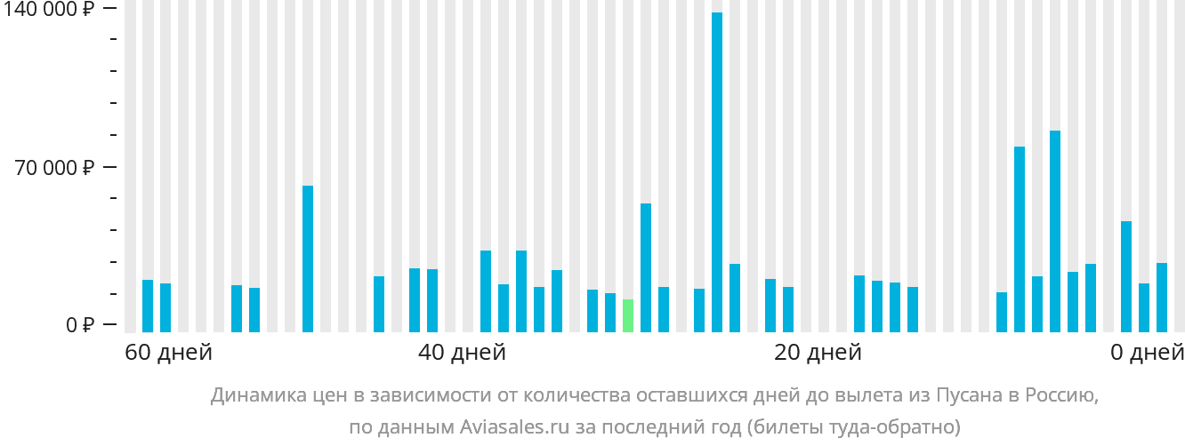 Динамика цен в зависимости от количества оставшихся дней до вылета из Пусана в Россию
