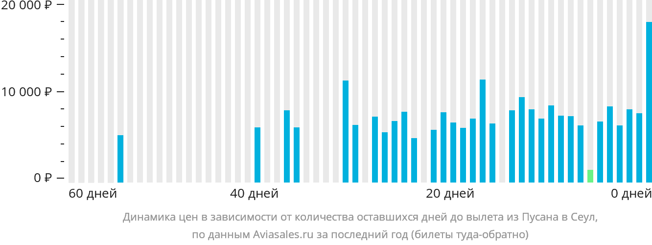 Динамика цен в зависимости от количества оставшихся дней до вылета из Пусана в Сеул