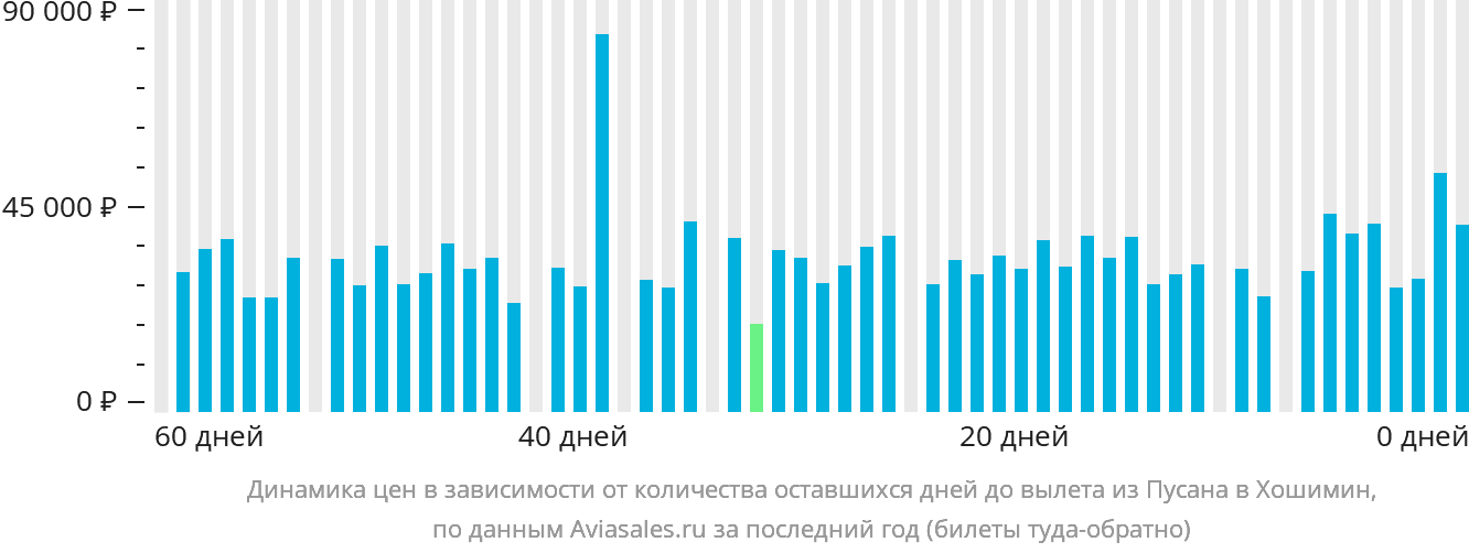 Динамика цен в зависимости от количества оставшихся дней до вылета из Пусана в Хошимин