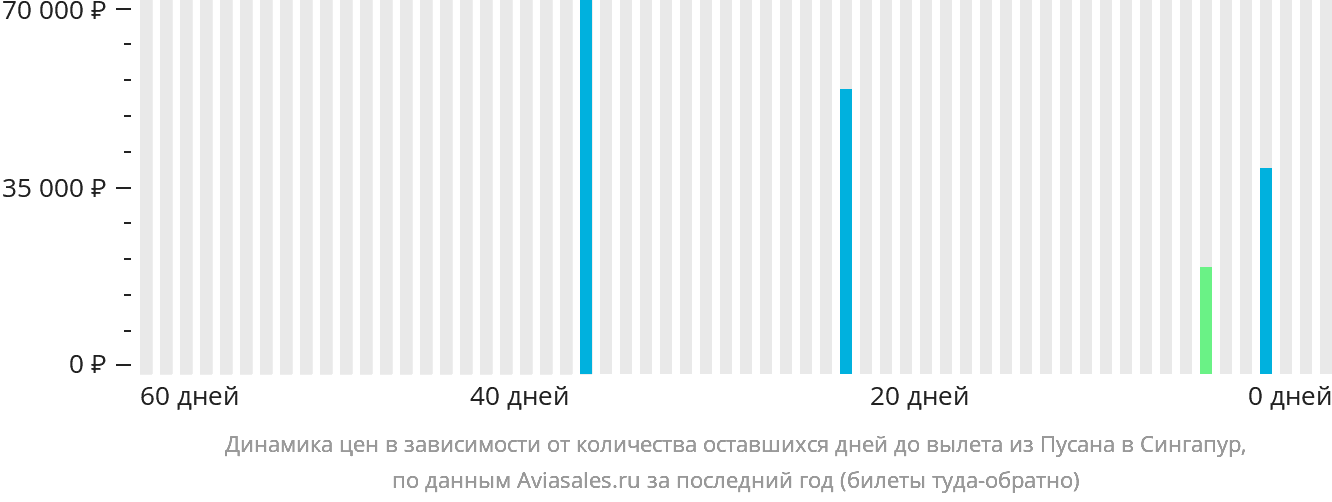 Динамика цен в зависимости от количества оставшихся дней до вылета из Пусана в Сингапур