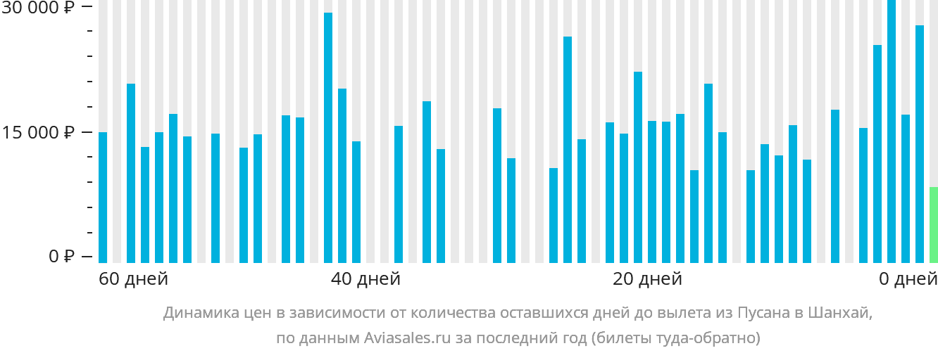 Динамика цен в зависимости от количества оставшихся дней до вылета из Пусана в Шанхай