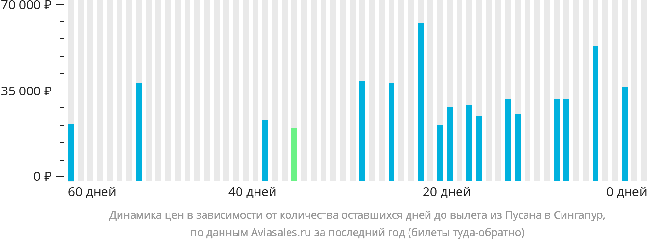 Динамика цен в зависимости от количества оставшихся дней до вылета из Пусана в Сингапур