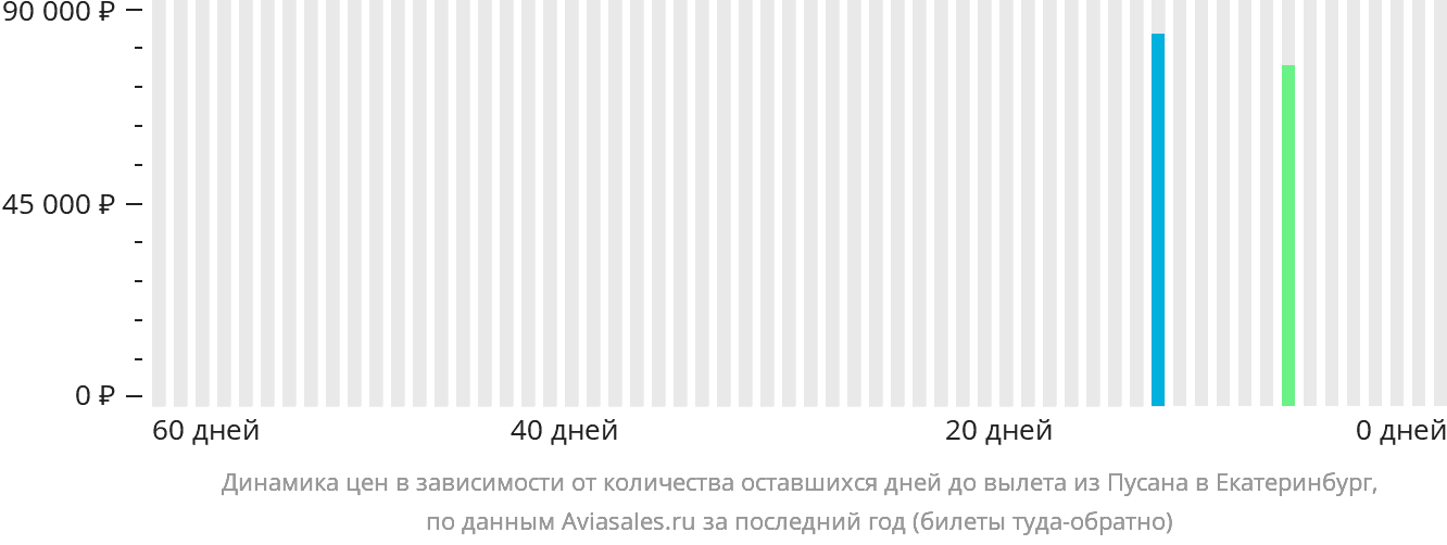 Динамика цен в зависимости от количества оставшихся дней до вылета из Пусана в Екатеринбург