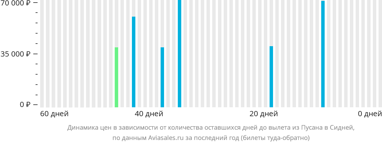 Динамика цен в зависимости от количества оставшихся дней до вылета из Пусана в Сидней