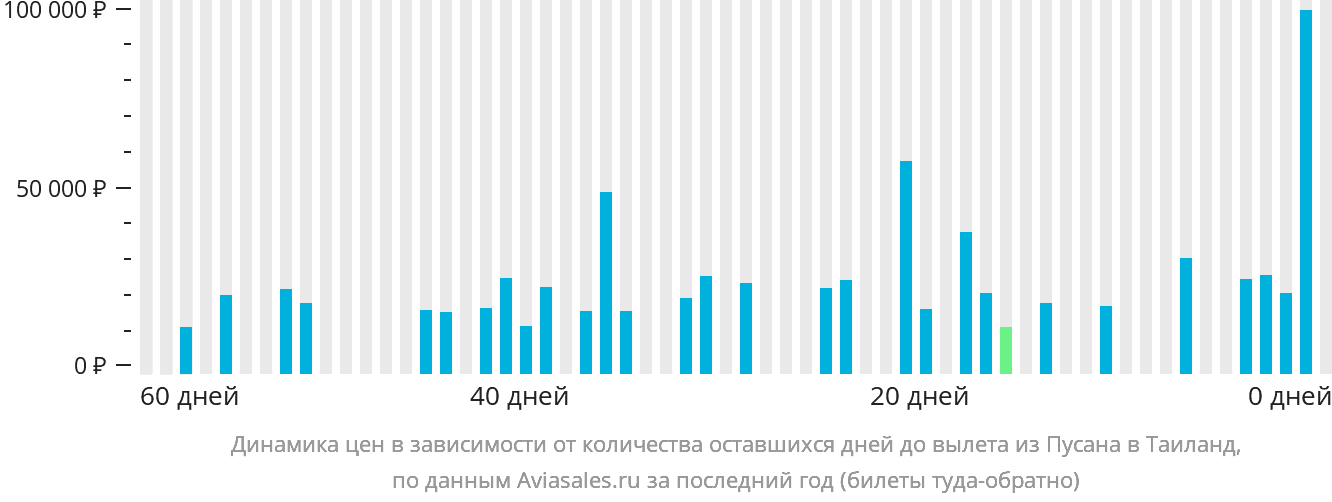 Динамика цен в зависимости от количества оставшихся дней до вылета из Пусана в Таиланд