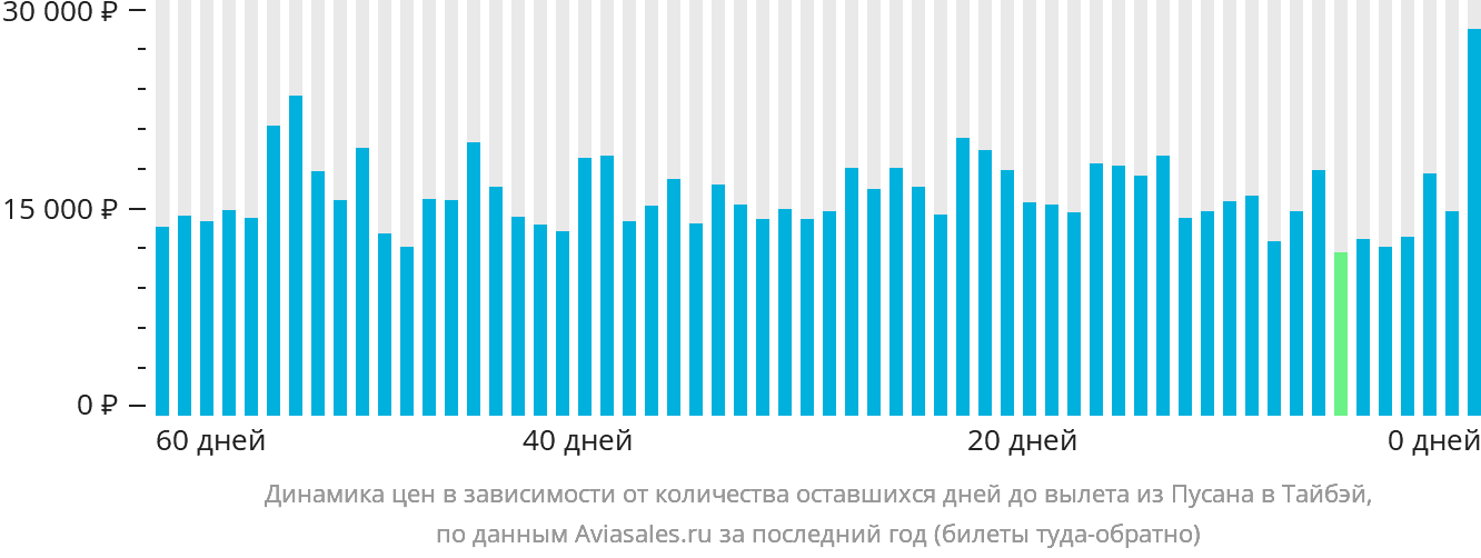 Динамика цен в зависимости от количества оставшихся дней до вылета из Пусана в Тайбэй