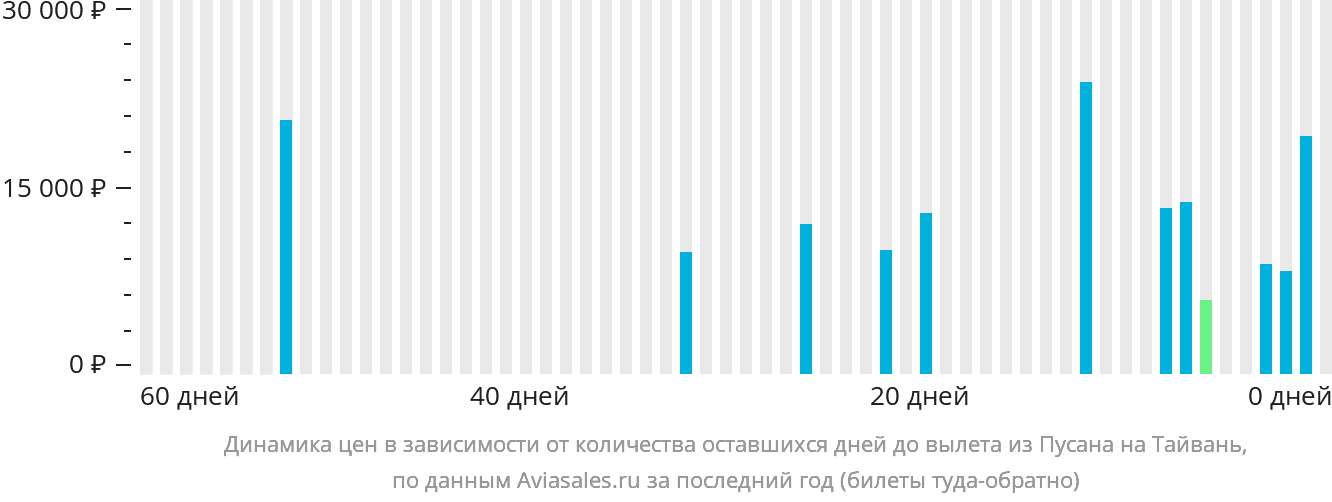 Динамика цен в зависимости от количества оставшихся дней до вылета из Пусана на Тайвань