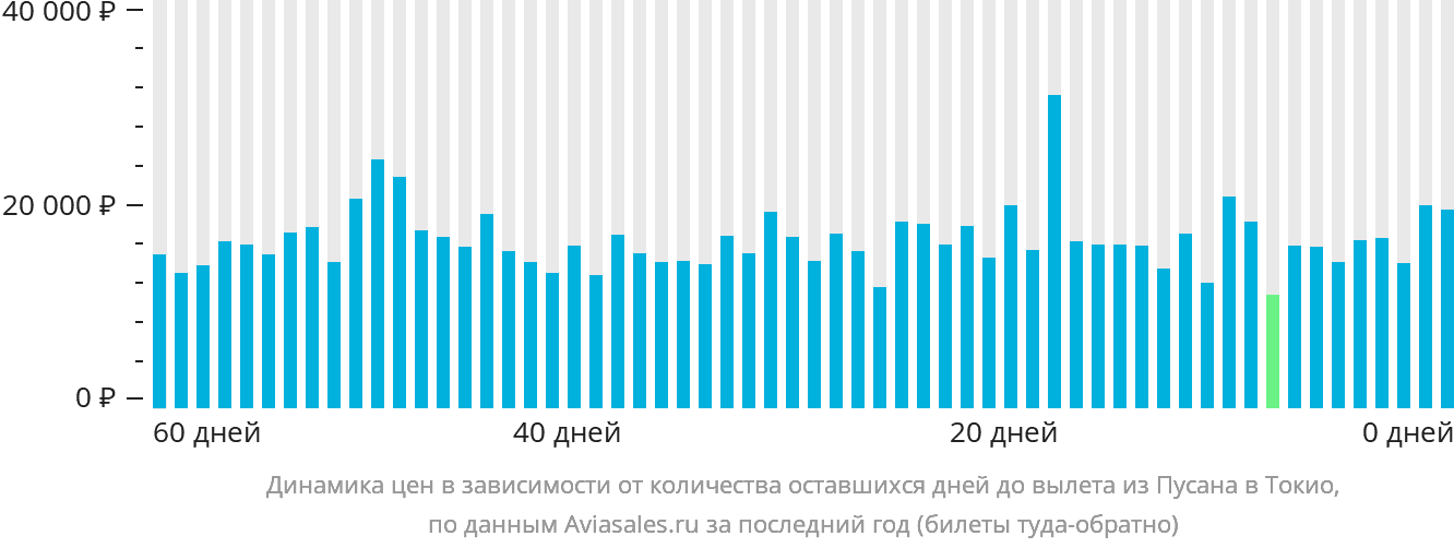 Динамика цен в зависимости от количества оставшихся дней до вылета из Пусана в Токио