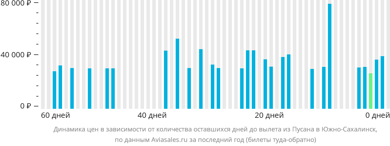 Динамика цен в зависимости от количества оставшихся дней до вылета из Пусана в Южно-Сахалинск