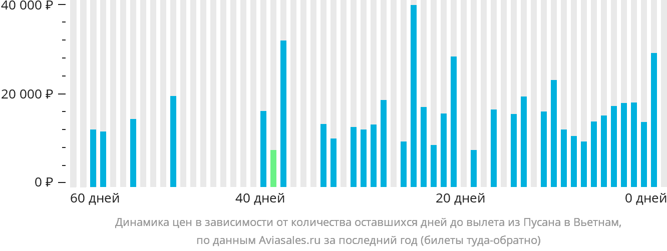 Динамика цен в зависимости от количества оставшихся дней до вылета из Пусана в Вьетнам