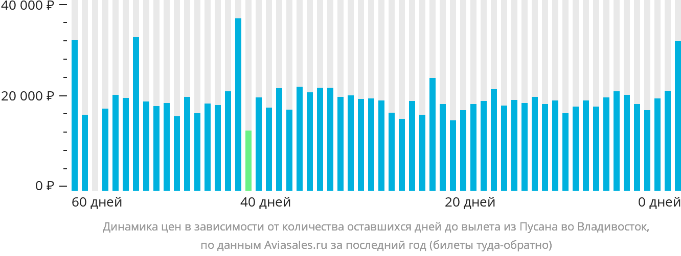 Динамика цен в зависимости от количества оставшихся дней до вылета из Пусана во Владивосток