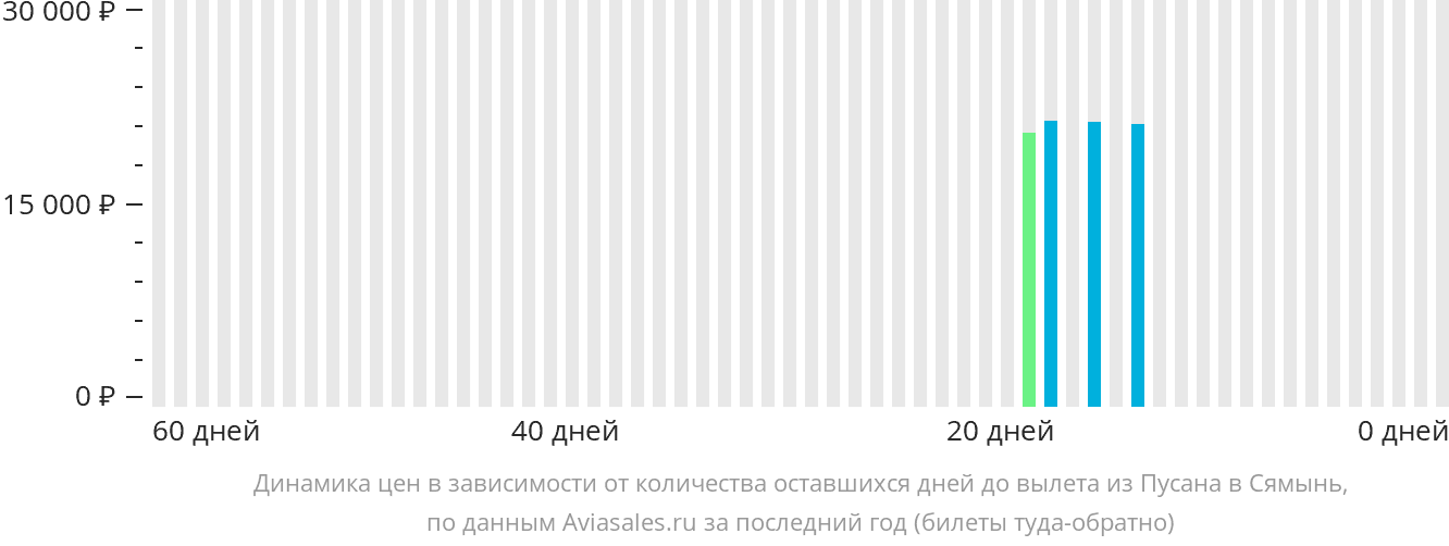 Динамика цен в зависимости от количества оставшихся дней до вылета из Пусана в Сямынь
