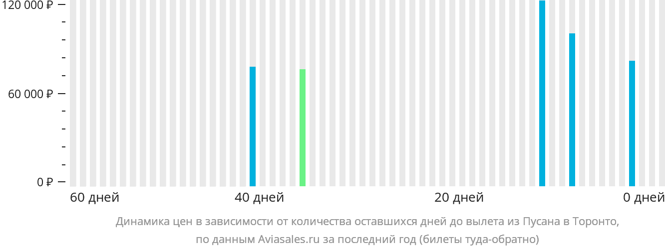 Динамика цен в зависимости от количества оставшихся дней до вылета из Пусана в Торонто